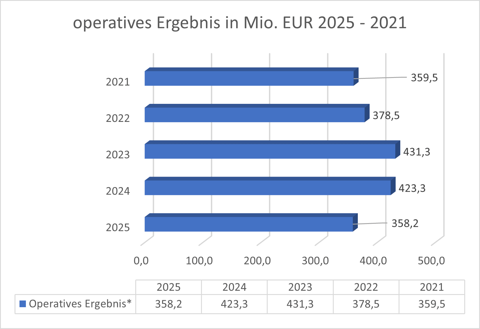 Operatives Ergebnis JUN3