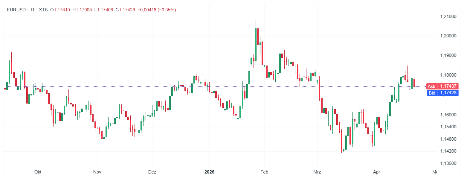 EURUSD Forexpaar Chart (D1) Chartanalyse