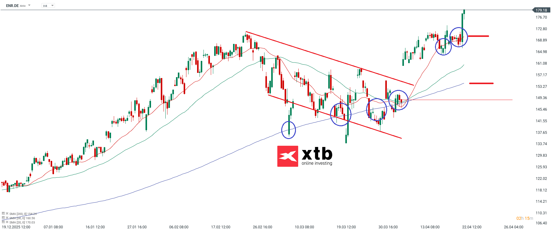 ENR Prognose im 4H Chart