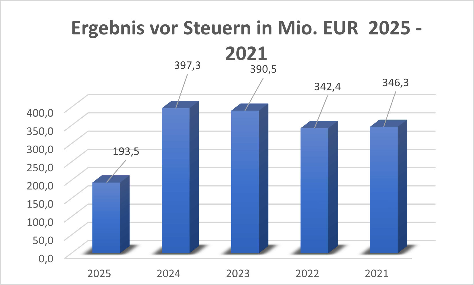 Ergebnis vor Steuern JUN3