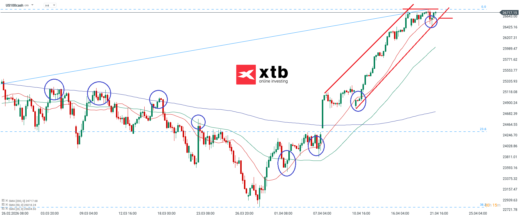 Nasdaq Analyse im 4H Chart