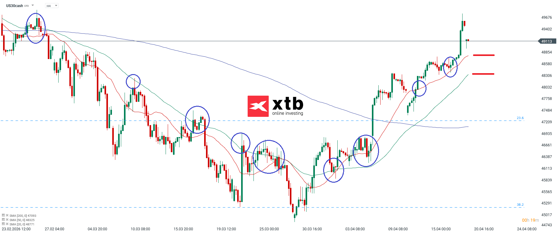 Dow Jones Prognose im 4H Chart