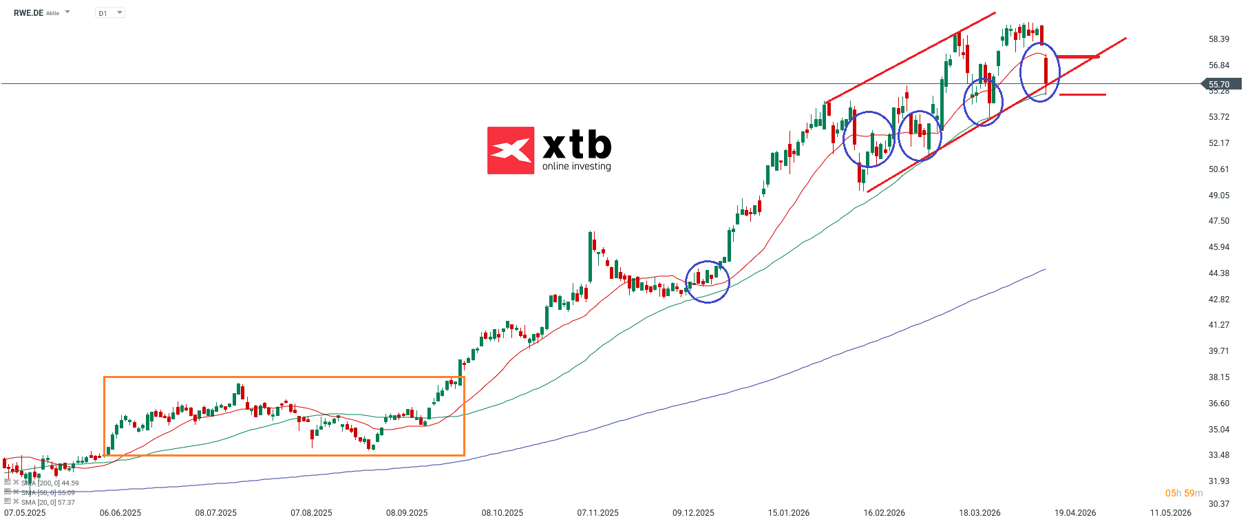 RWE Prognose im Tageschart