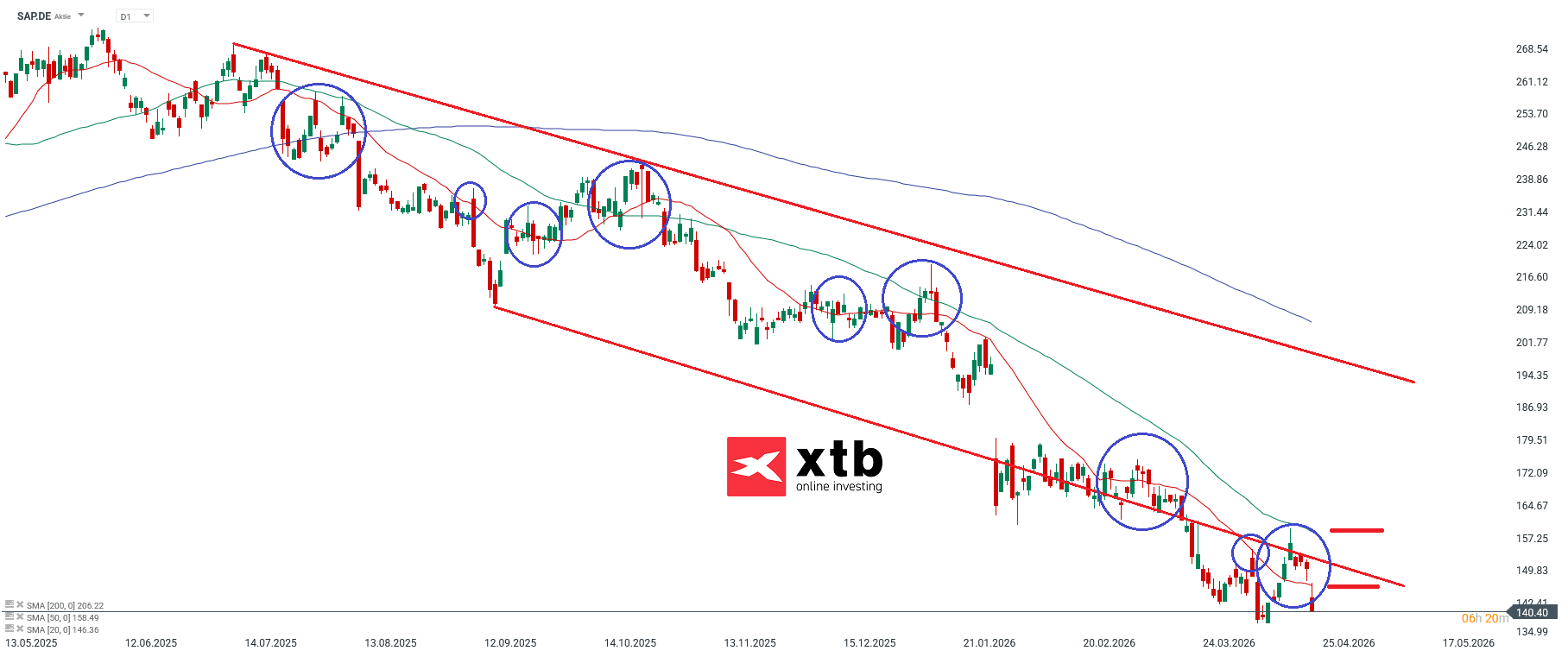 SAP DAX Verlierer im Tageschart