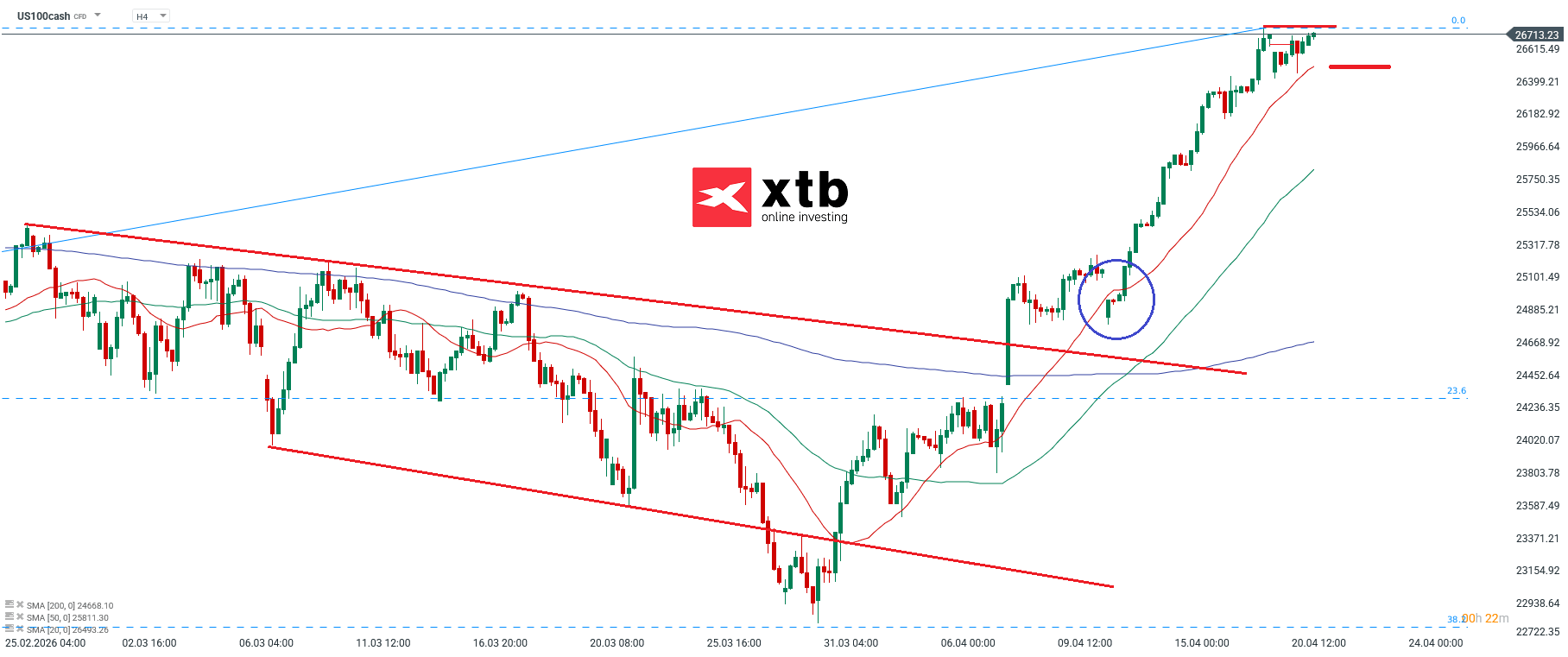 Nasdaq Analyse im 4H Chart