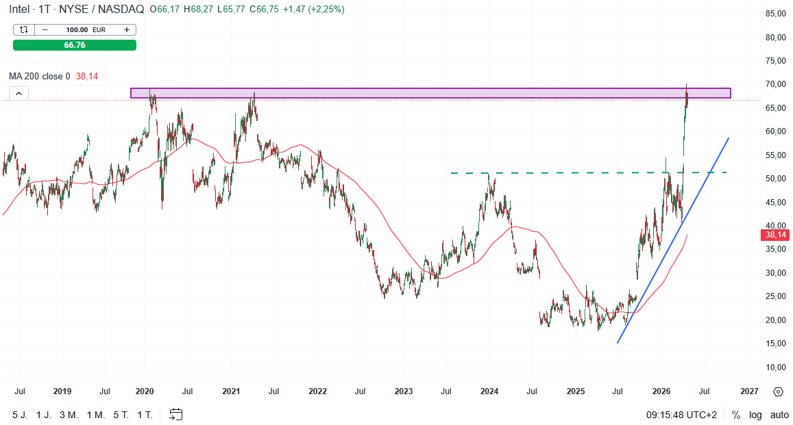 Intel Aktie Prognose und Analyse am 24.04.26 - Daytrading