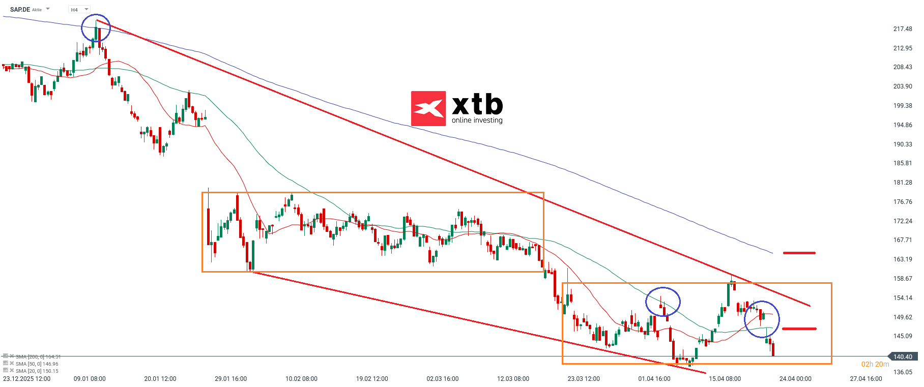 SAP Analyse im 4H Chart
