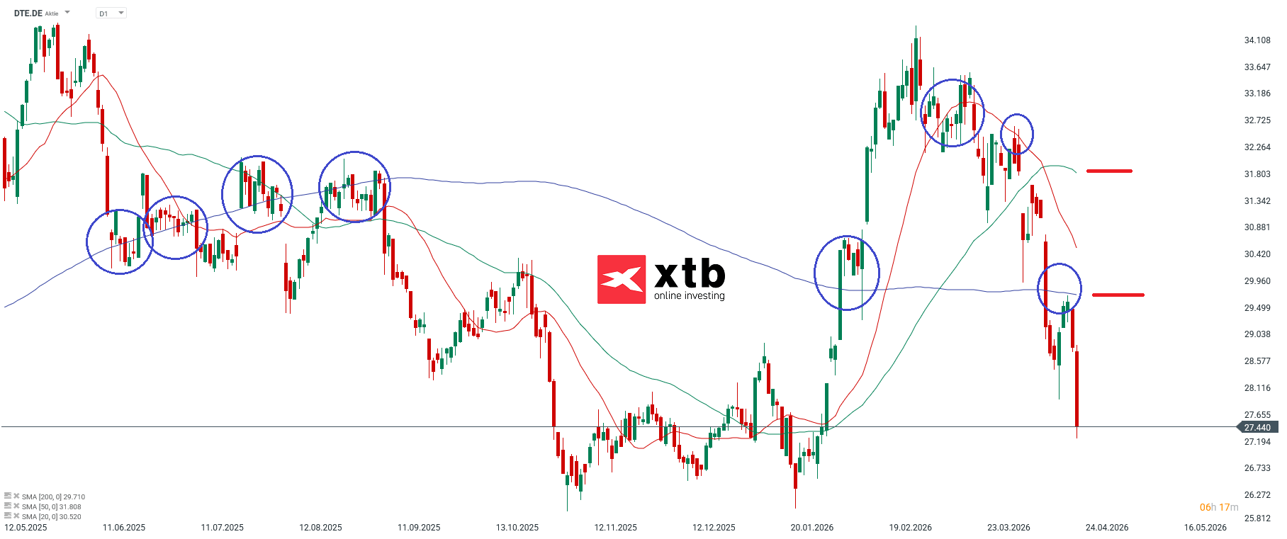 DTE Prognose im Tageschart