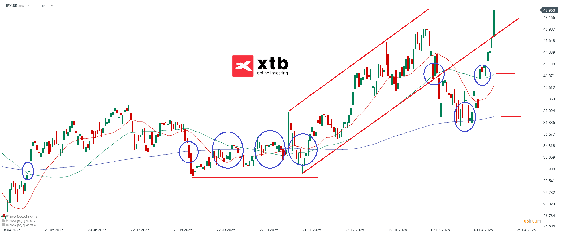 Infineon Prognose im Tageschart