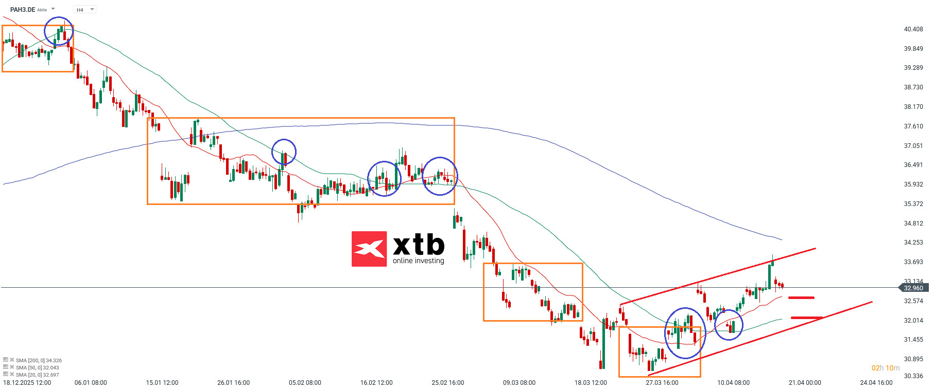 Porsche Automobil Holding Aktie im Fokus