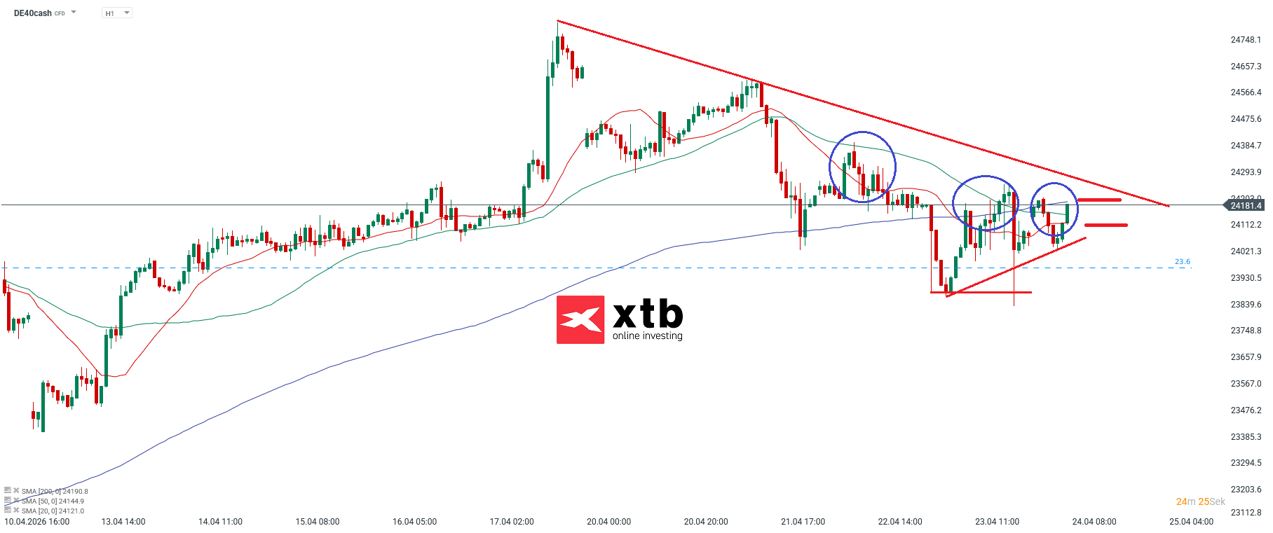 DAX Prognose im Stundenchart