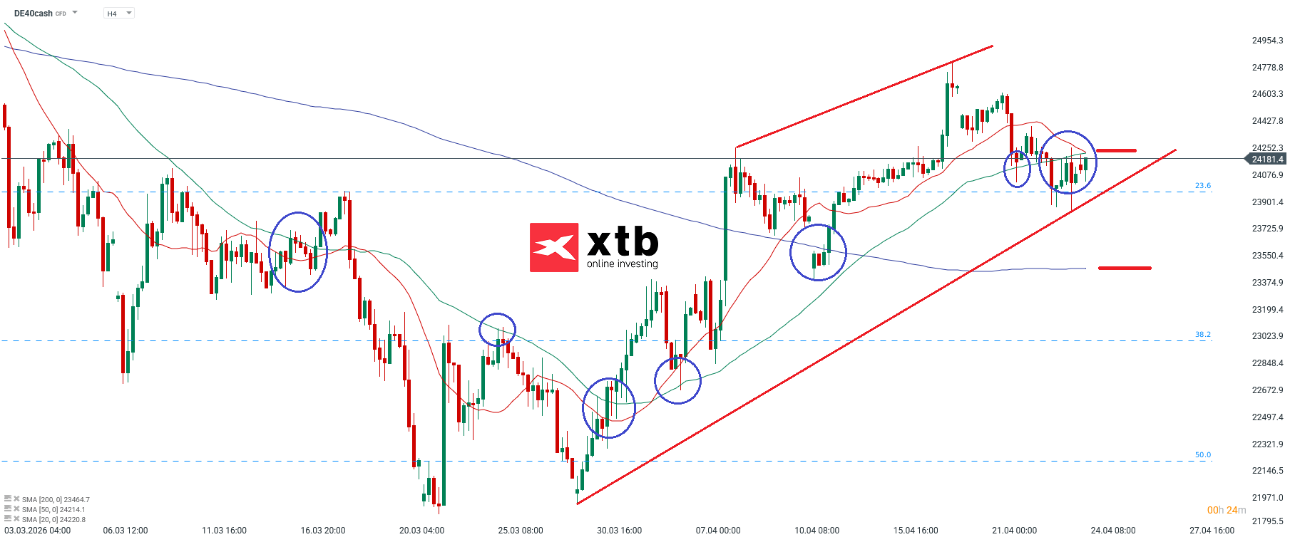 DAX Analyse im 4H Chart