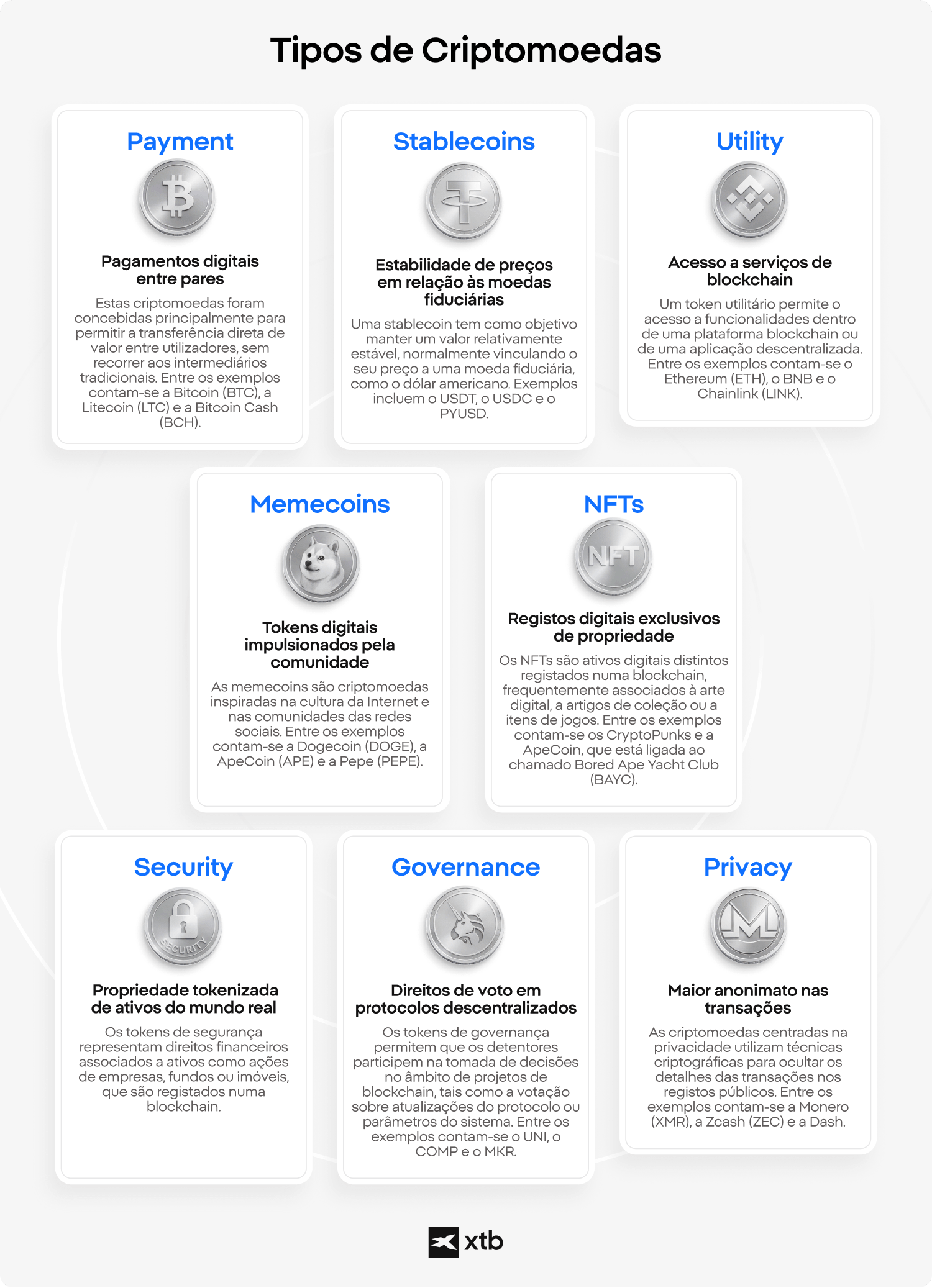 Infografia da XTB que explica oito tipos de criptomoedas: payment coins, stablecoins, utility tokens, memecoins, NFTs, security tokens, governance tokens e privacy coins, com descriÃ§Ãµes e exemplos de cada um.