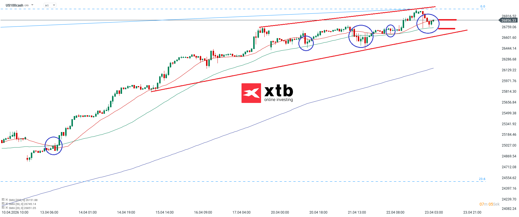 Nasdaq Analyse im Stundenchart
