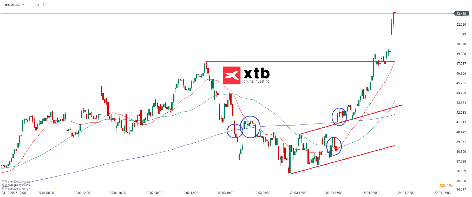Infineon Prognose im 4H Chart