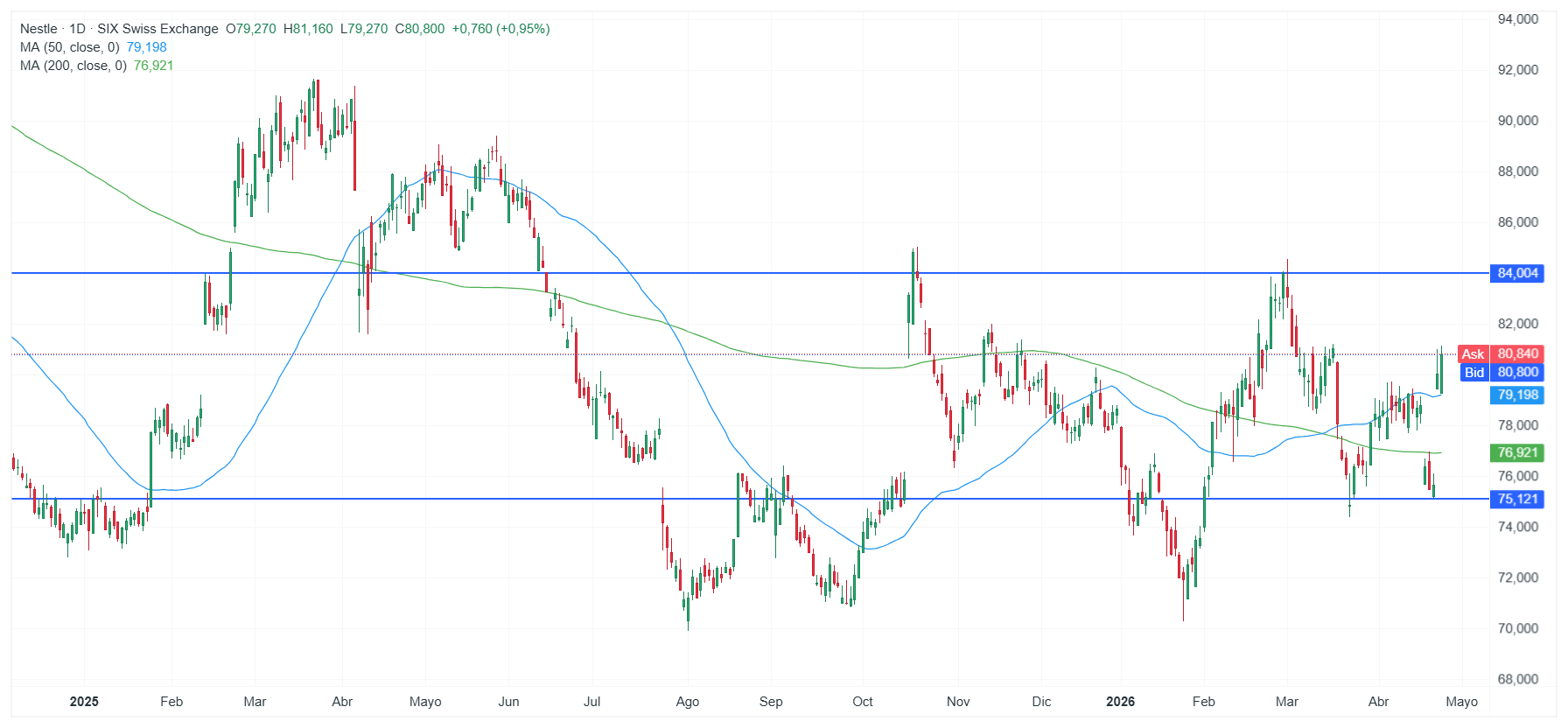 GrÃ¡fico con la cotizaciÃ³n de las acciones de NestlÃ©