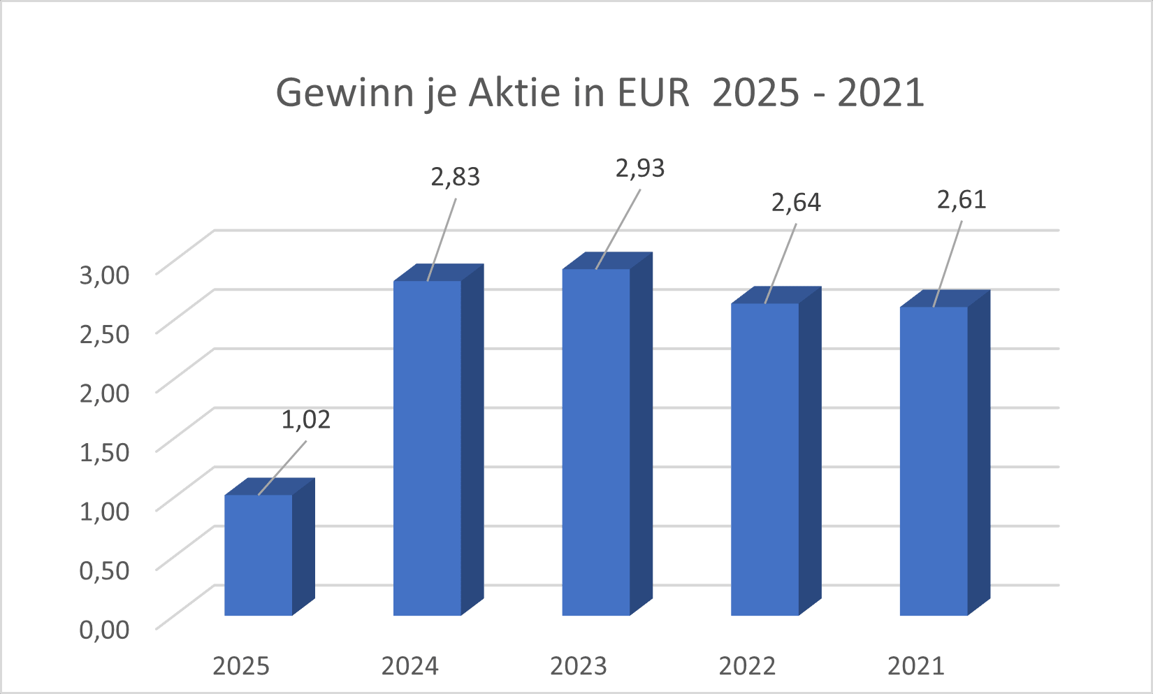 Gewinn je Aktie  JUN3