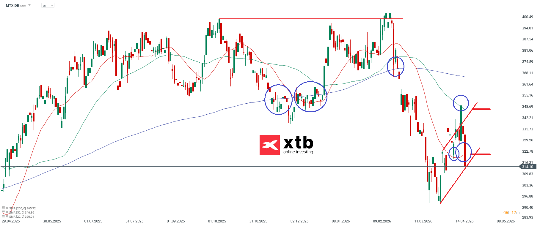 MTU Prognose im Tageschart
