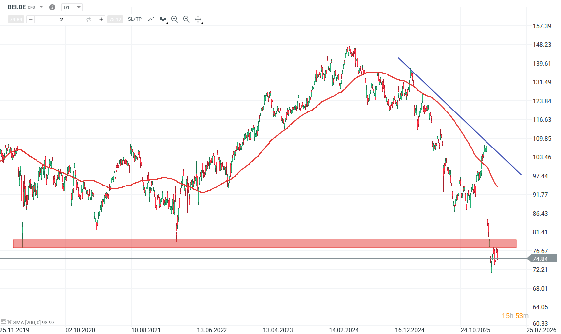 Beiersdorf Aktie Prognose und Analyse am 22.04.26 - Daytrading