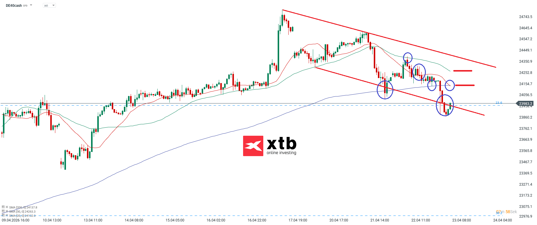 DAX Prognose im Stundenchart