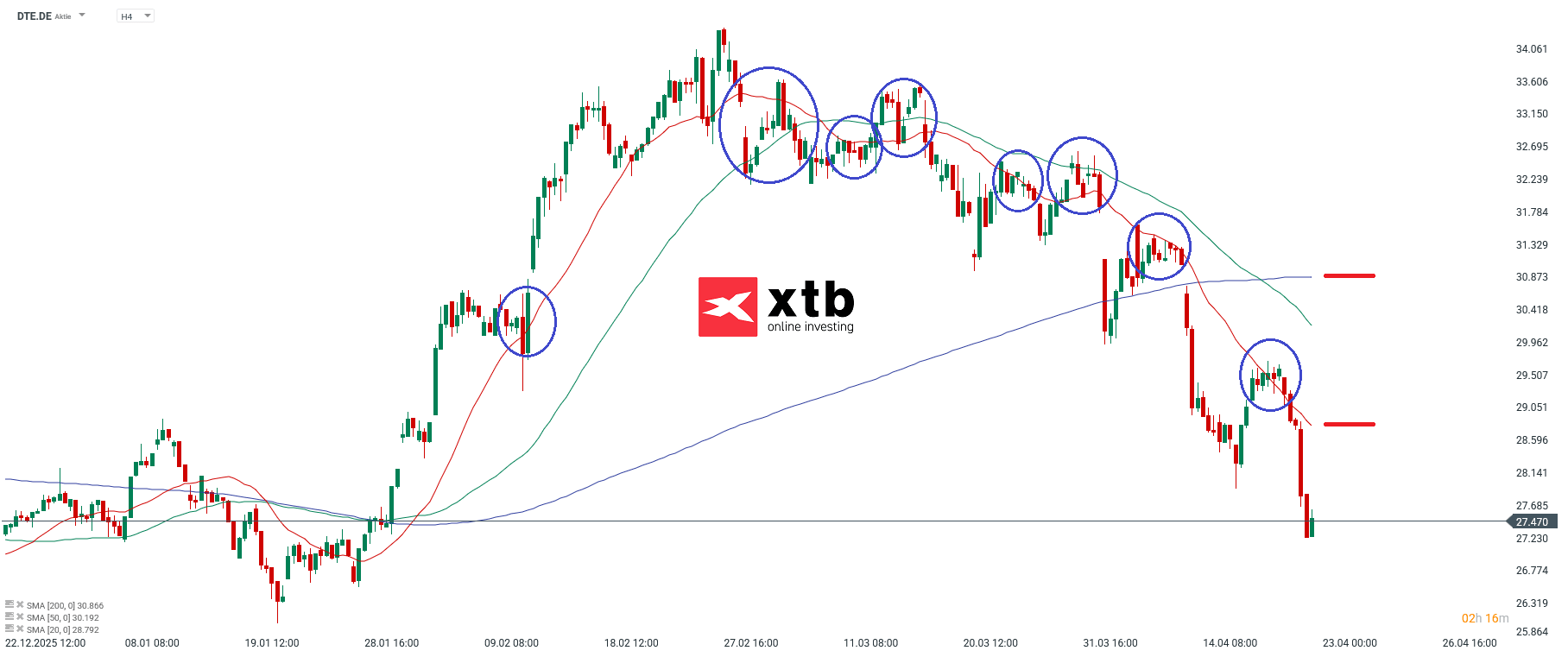 Deutsche Telekom DAX Verlierer