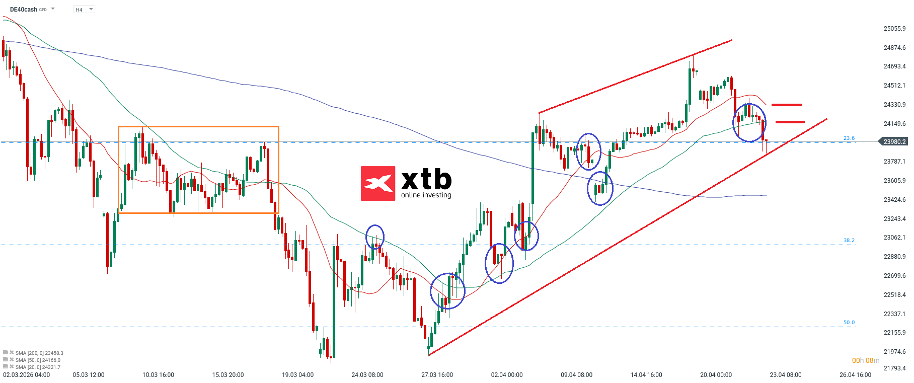 DAX Analyse im 4H Chart