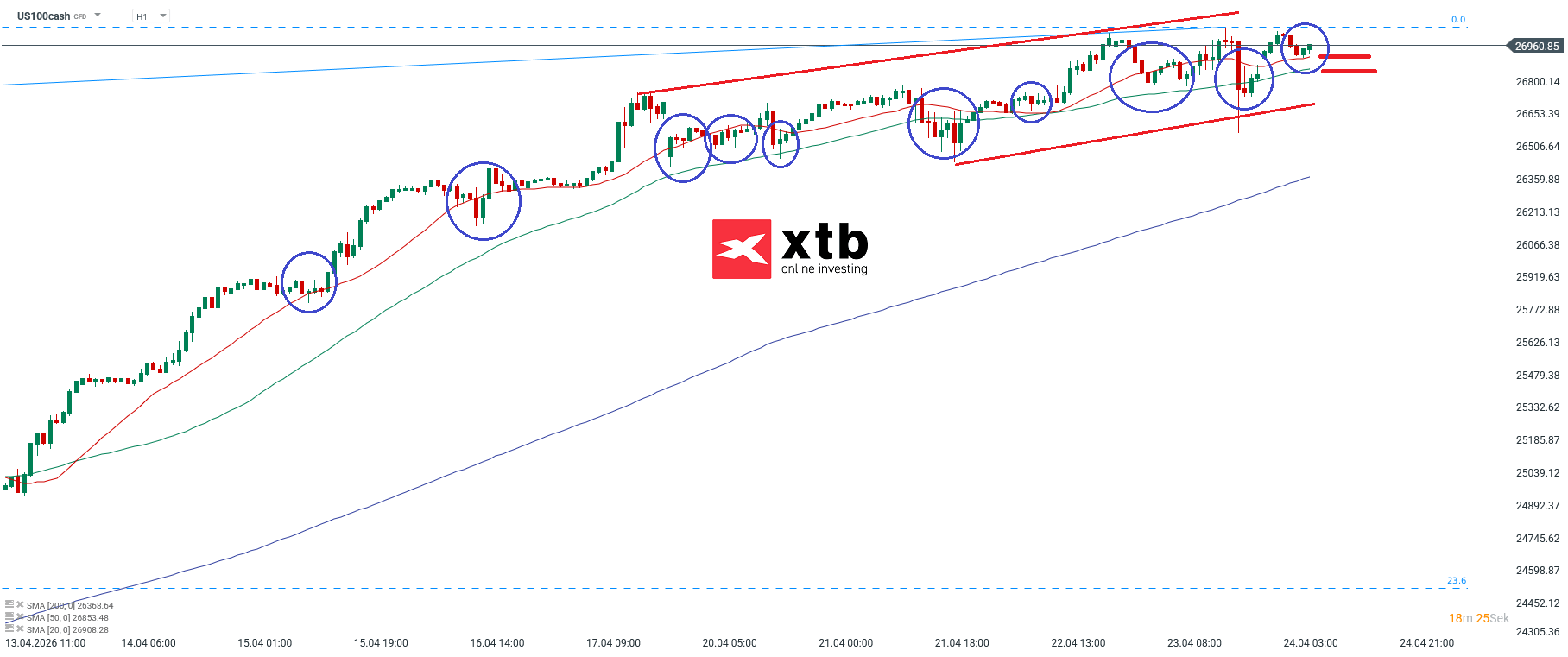 Nasdaq Prognose im Stundenchart