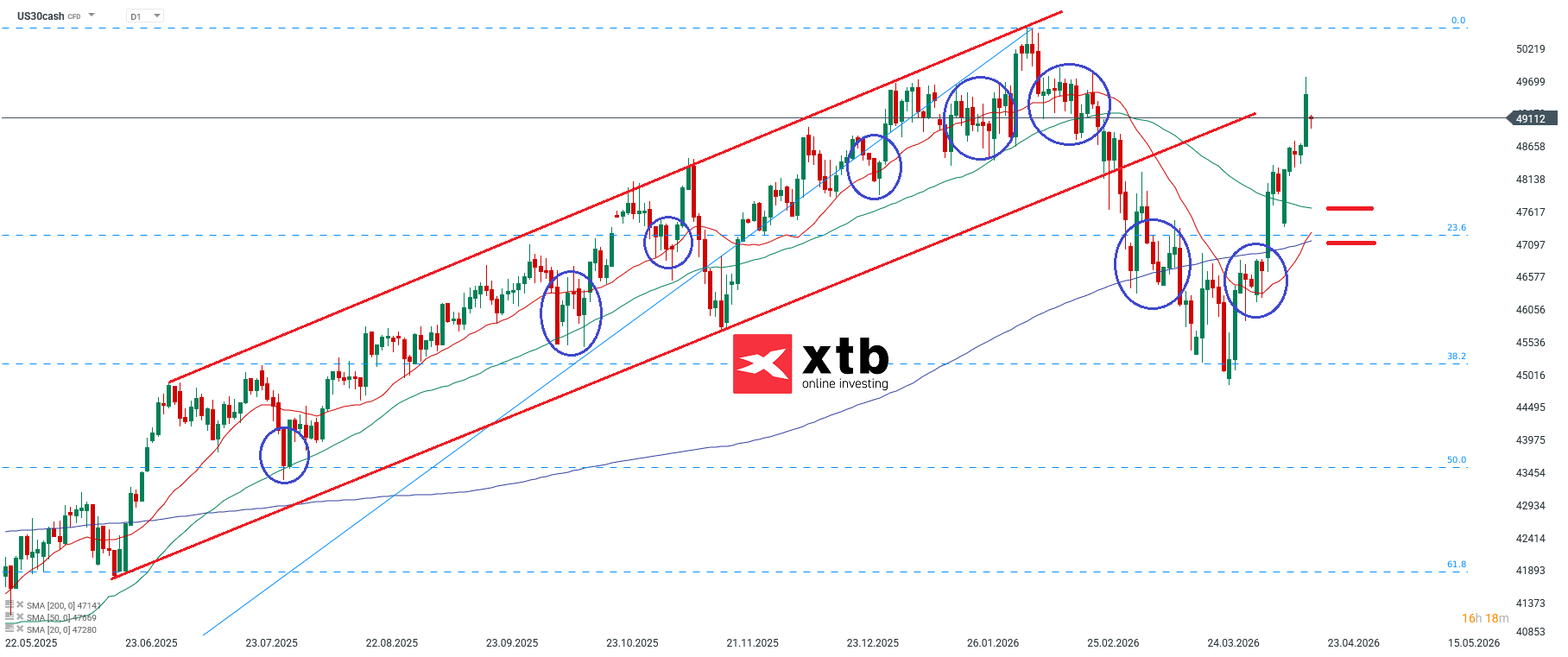 Dow Jones Analyse im Tageschart