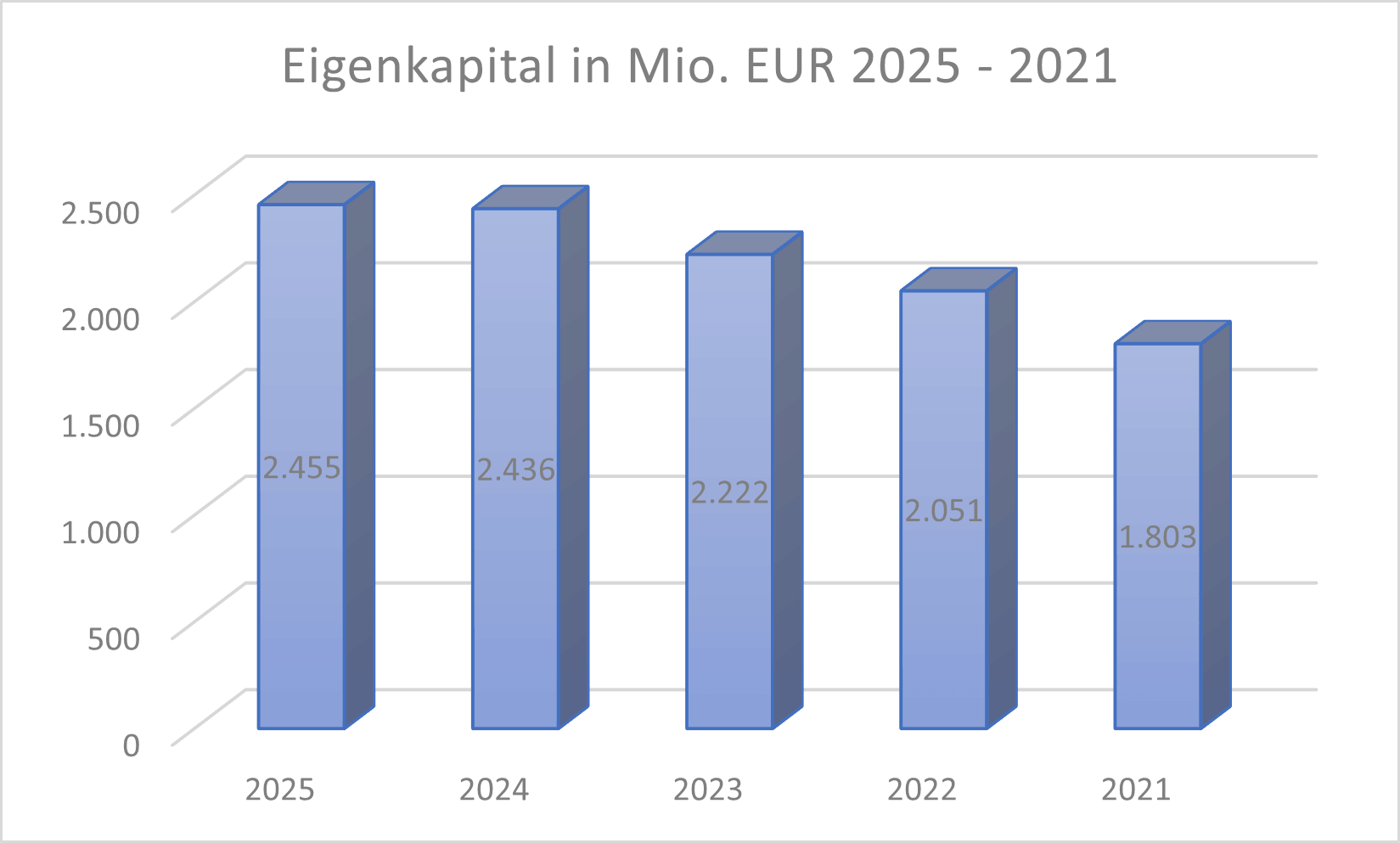 Eigenkapitalquote JUN3