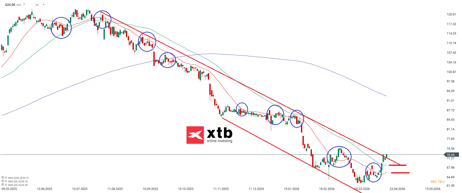 Scout24 Prognose im Tageschart