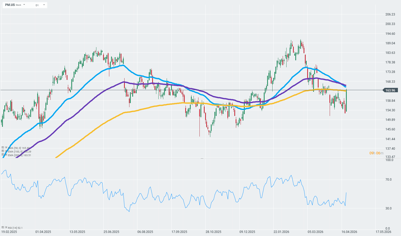 GrÃ¡fico con la cotizaciÃ³n de Philip Morris