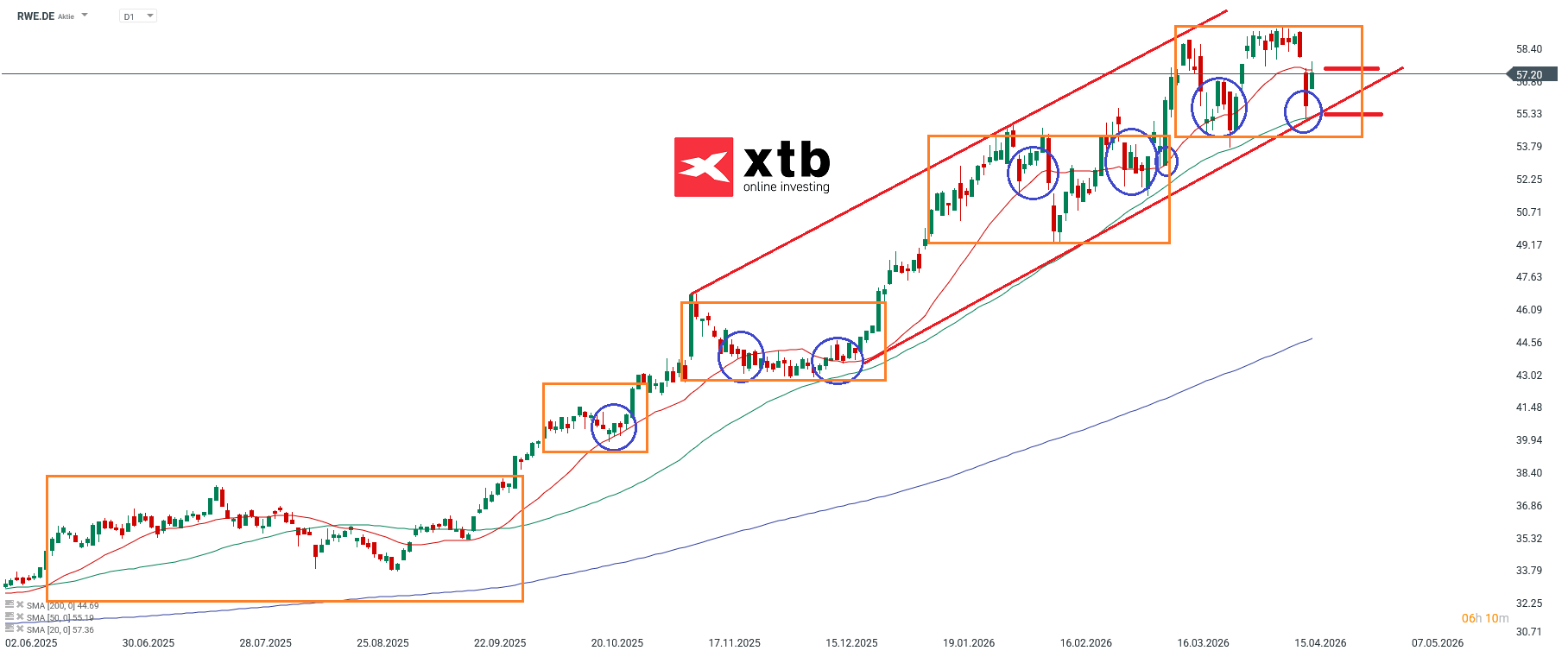 RWE Prognose im Tageschart