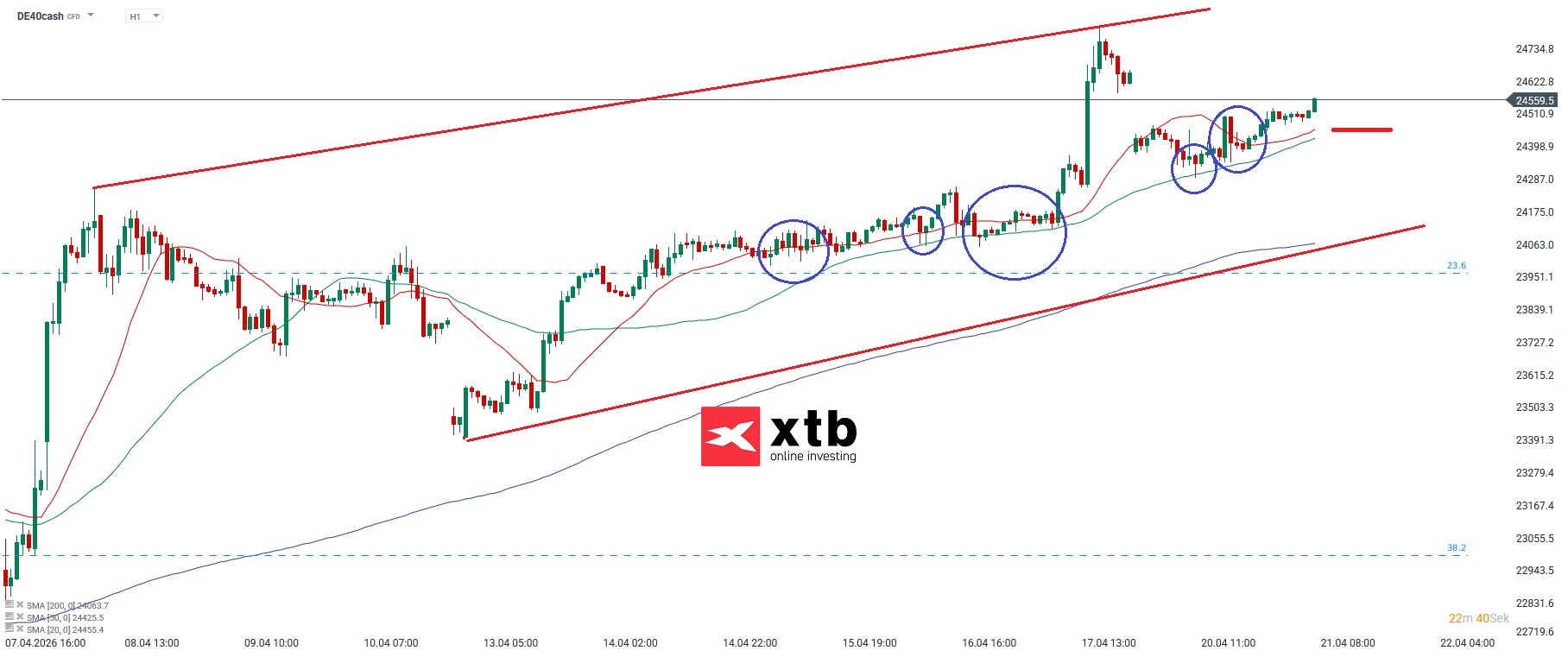 DAX Prognose im Stundenchart