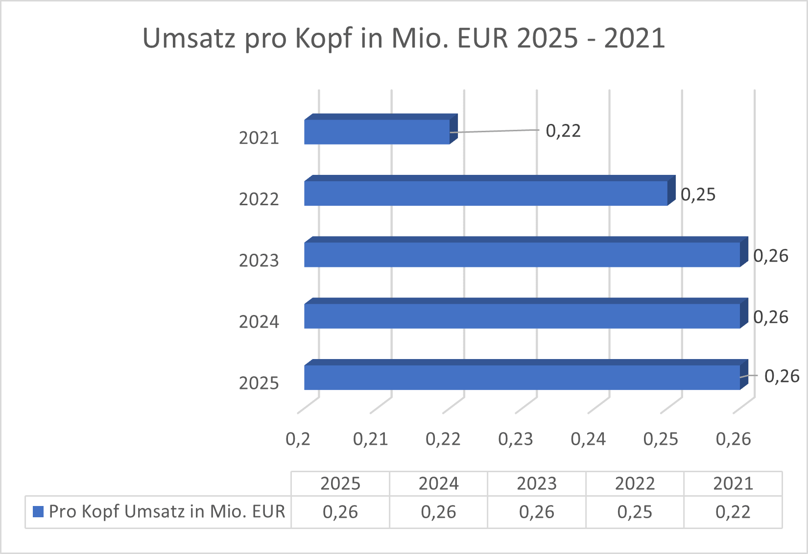 Pro Kopf Umsatz JUN3