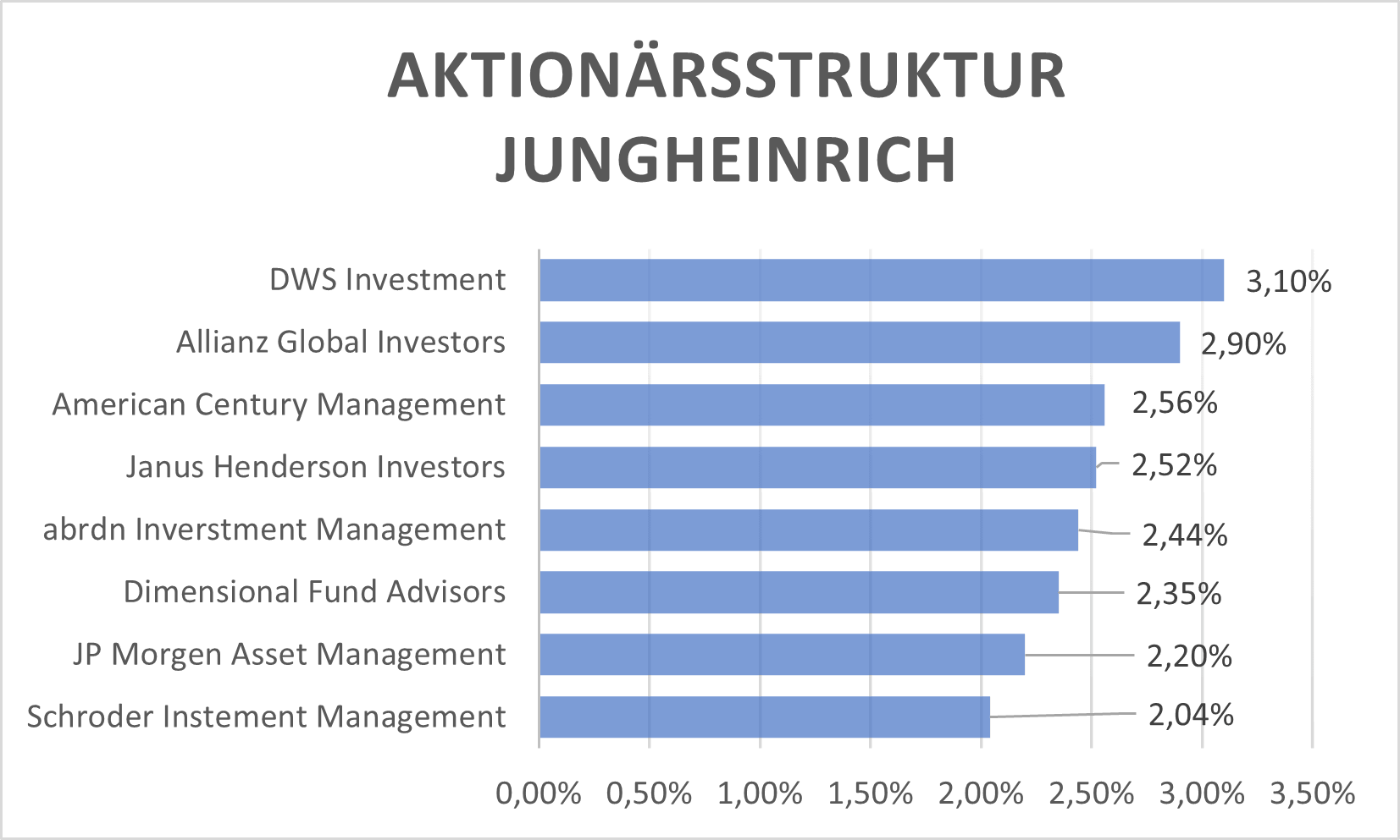 AktionÃ¤rsstruktur JUN3