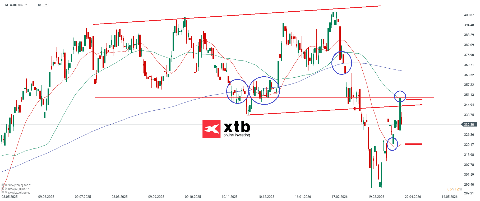 MTU Prognose im Tageschart