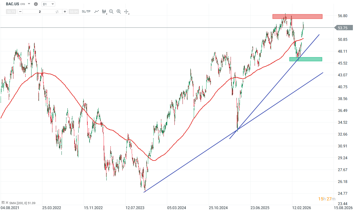 Bank of America Aktie Prognose und Analyse am 21.04.26 - Daytrading