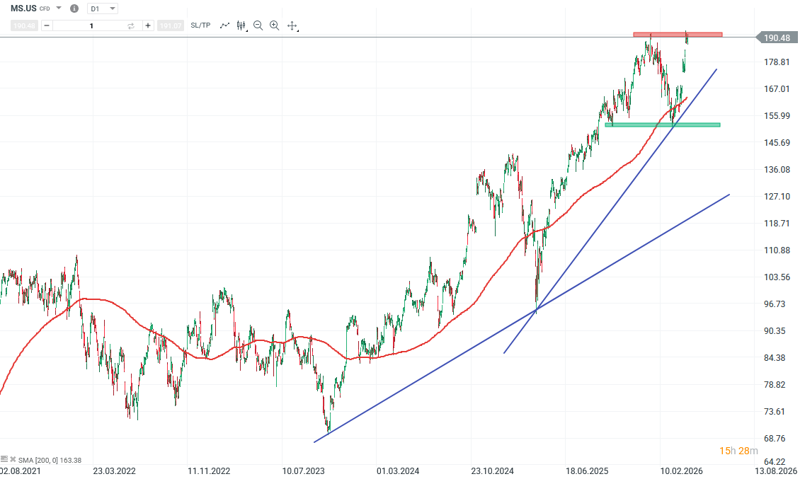 Morgan Stanley Aktie Prognose und Analyse am 21.04.26 - Daytrading