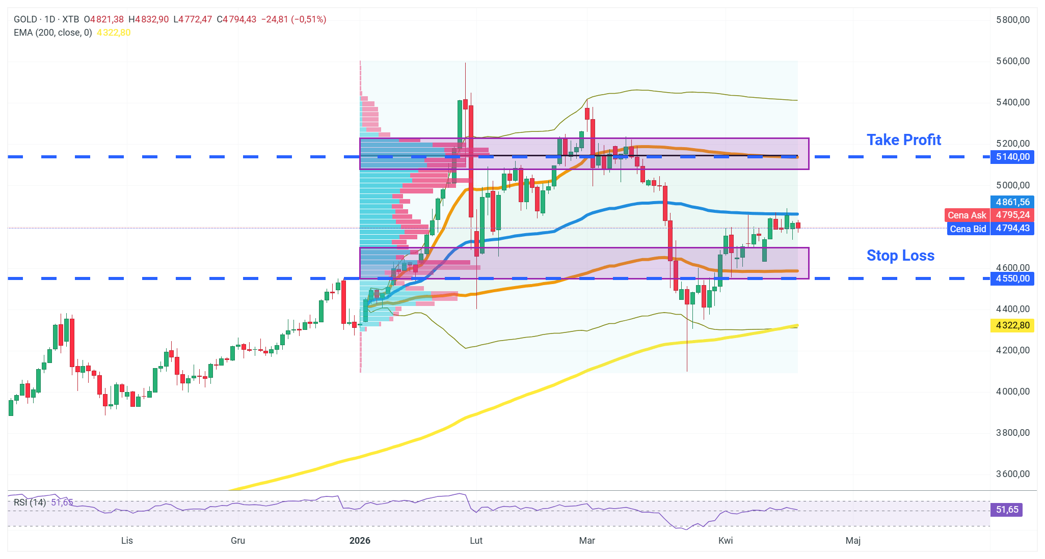 Gold Forexpaar Chart (D1) Chartanalyse