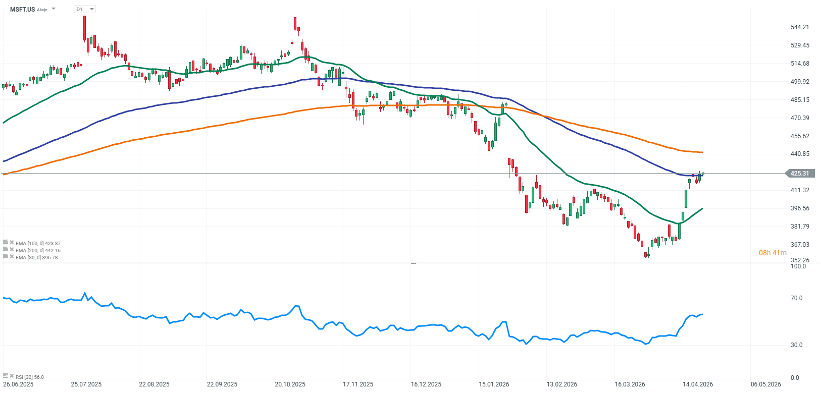 Microsoft Prognose im Tageschart