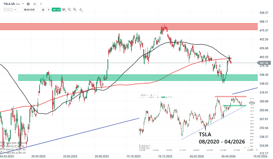 Tesla Aktie Prognose und Analyse am 23.04.26 - Daytrading