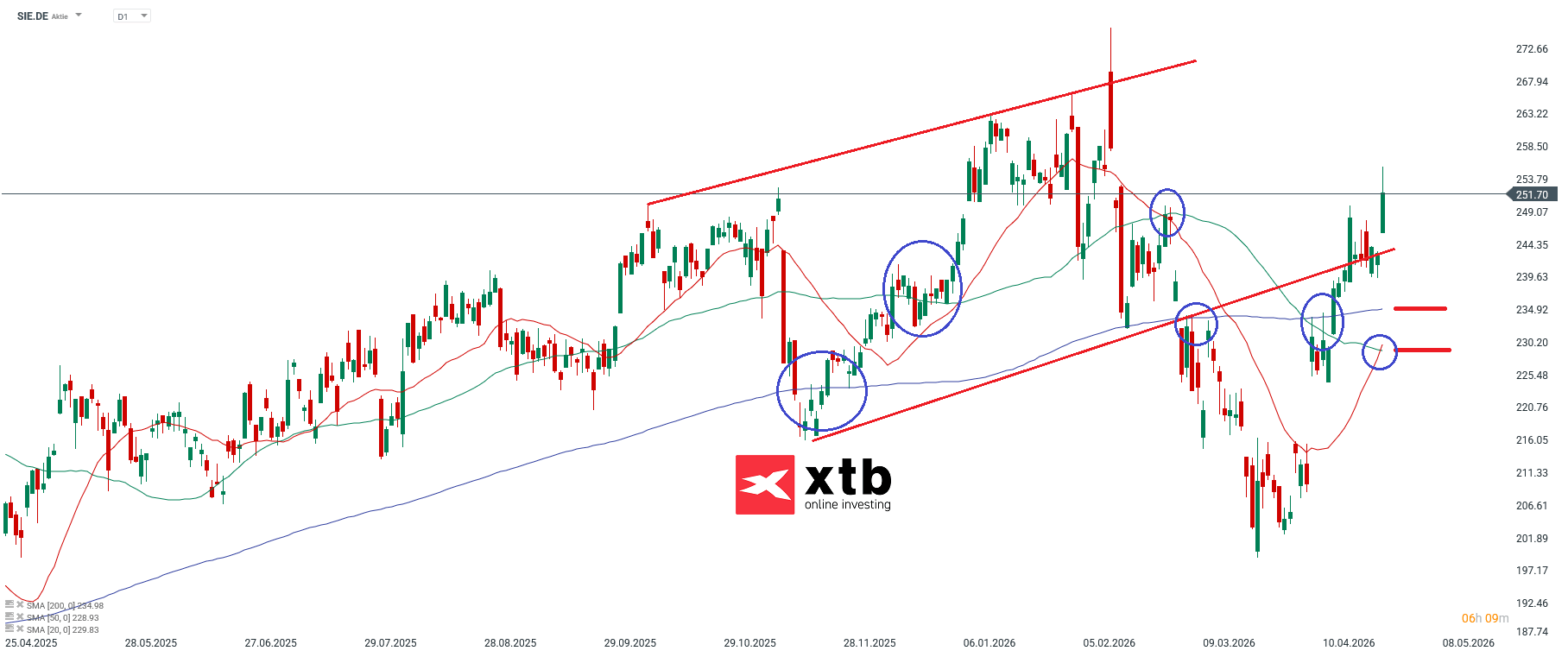 Siemens Analyse im Tageschart