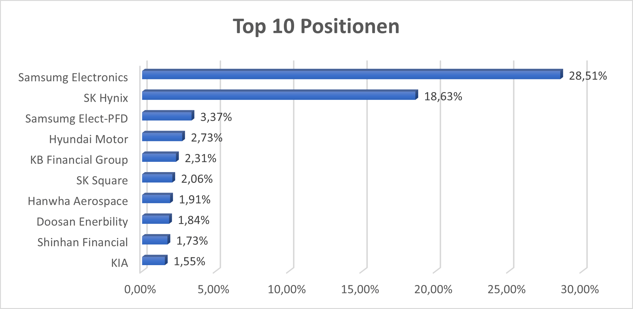 Top 10 Positionen KRWL