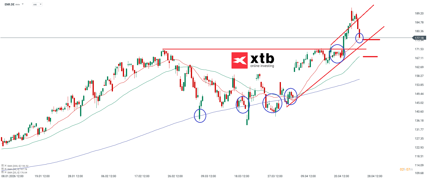 Siemens Energy Analyse im 4H Chart