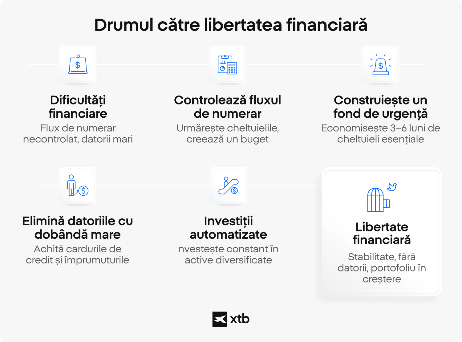 Infografic XTB care prezintÄ Èase paÈi cÄtre libertatea financiarÄ, de la gestionarea fluxului de numerar Èi eliminarea datoriilor pÃ¢nÄ la construirea unui fond de urgenÈÄ Èi investiÈii automatizate Ã®n active diversificate.