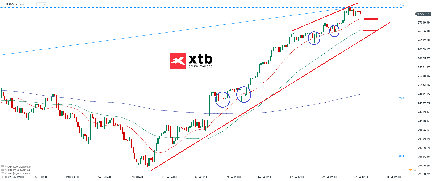 Nasdaq Analyse im 4H Chart