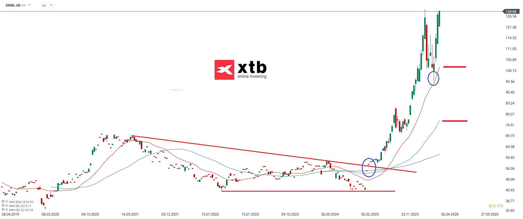 KRWL Prognose im Wochenchart