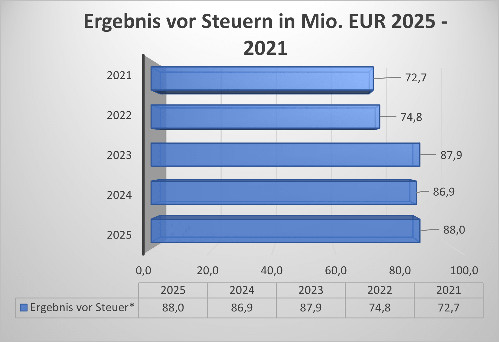 Ergebnis vor Steuern CWC