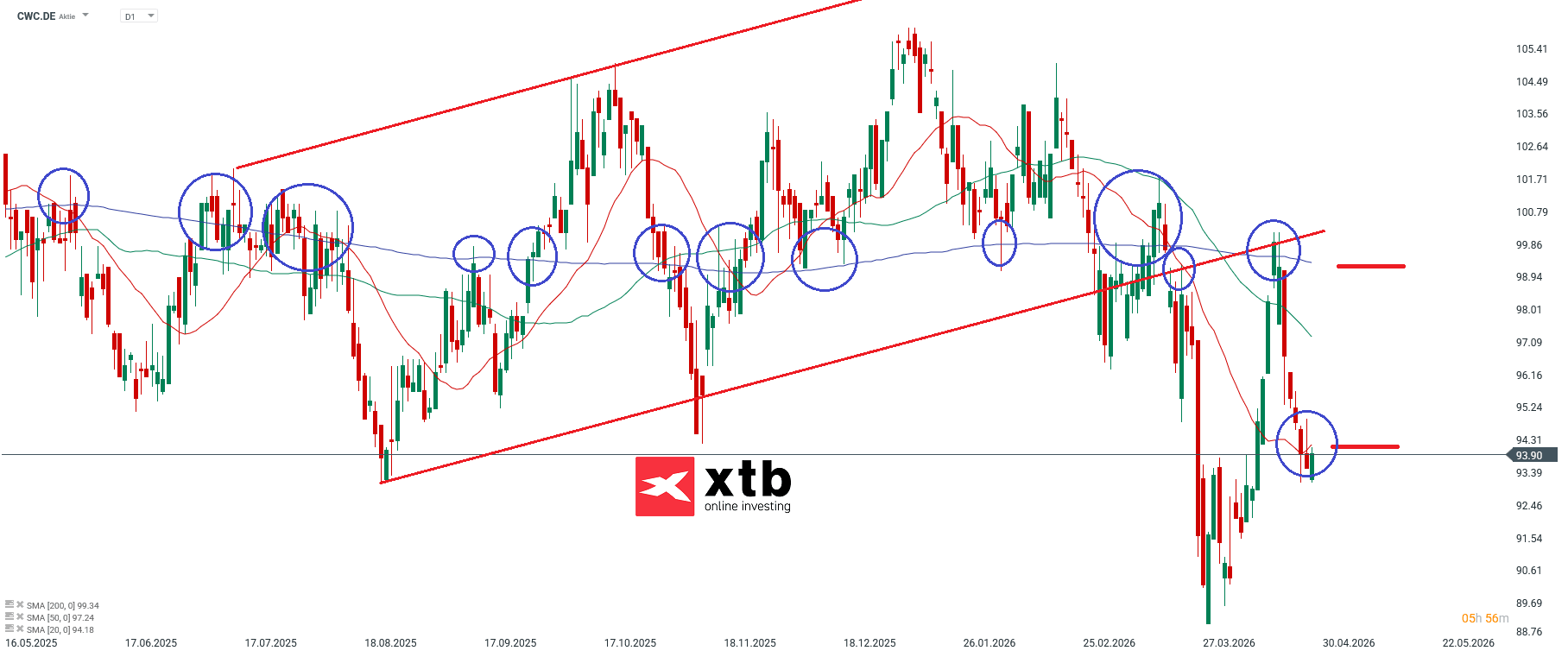 CWC Prognose im Tageschart