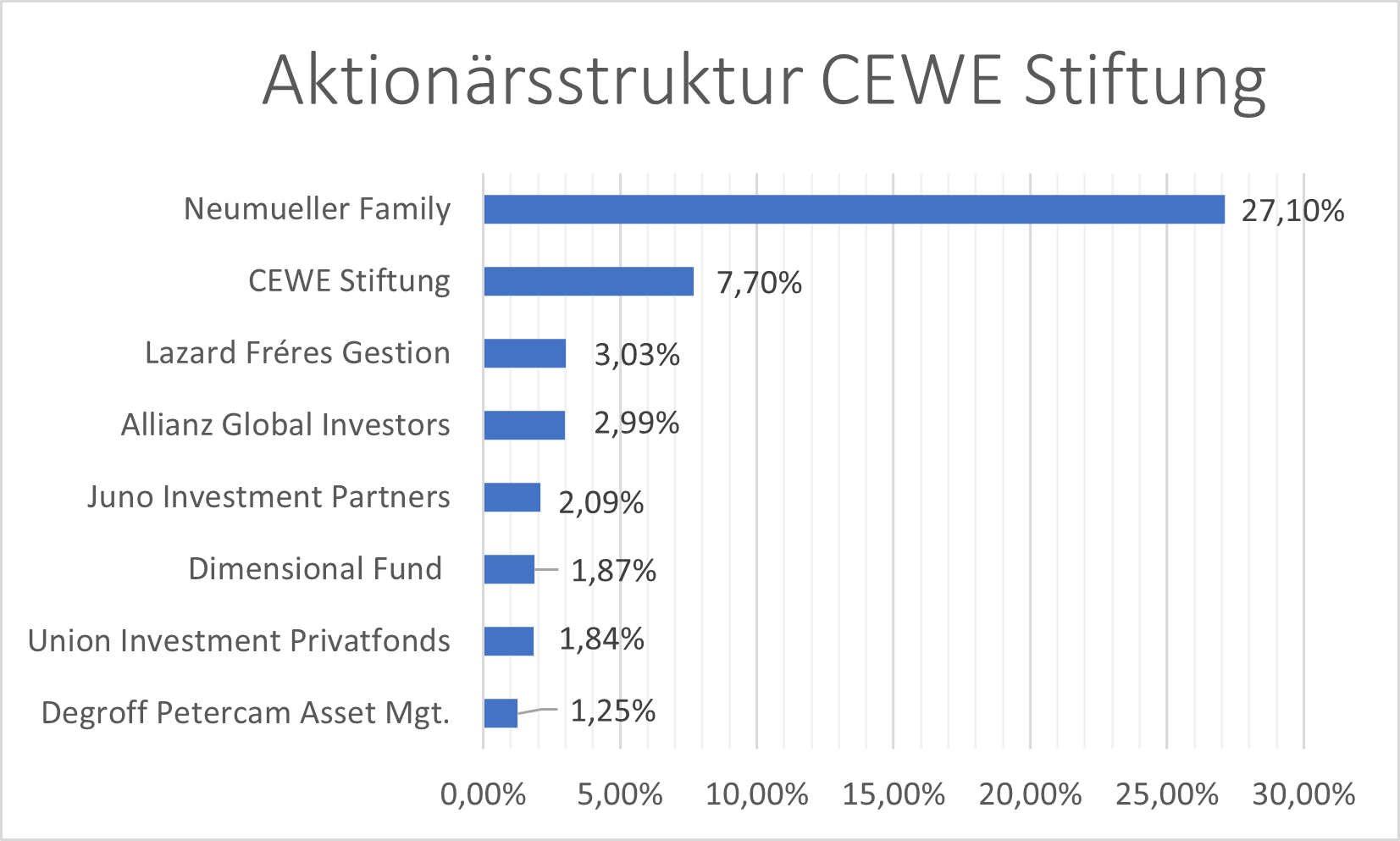 AktionÃ¤rsstruktur CWC